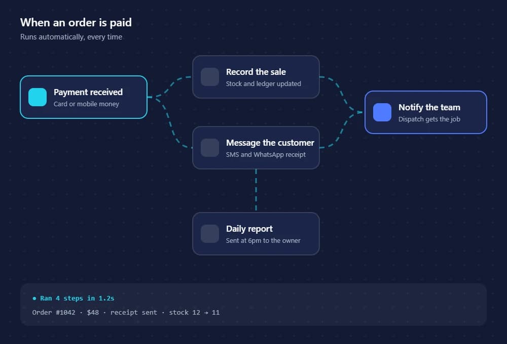 Illustration: an automated workflow connecting payments, messages and records
